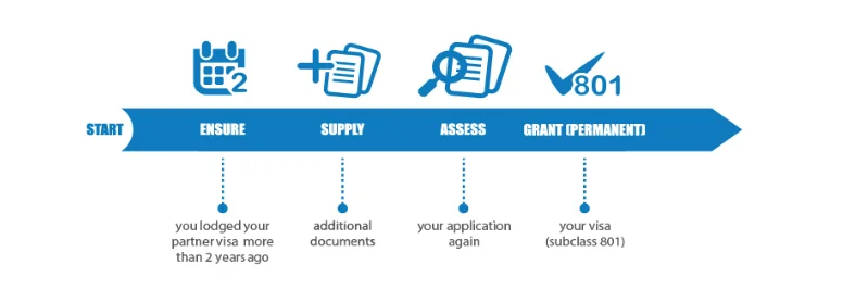 Partner Visa Onshore Subclass 820 801 Love Knows No Borders   Partner Visa Onshore IMG.webp